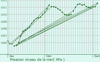 Graphe de la pression atmosphrique prvue pour Garentreville