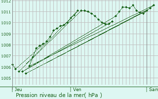 Graphe de la pression atmosphrique prvue pour greville