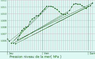 Graphe de la pression atmosphrique prvue pour Poligny