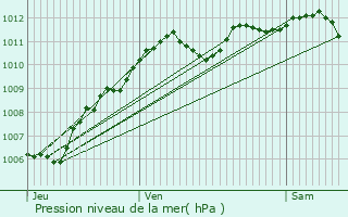 Graphe de la pression atmosphrique prvue pour Saint-Lger