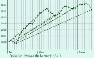 Graphe de la pression atmosphrique prvue pour Saint-Denis-ls-Rebais