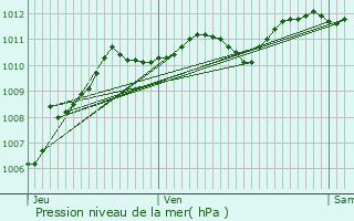 Graphe de la pression atmosphrique prvue pour Marignane