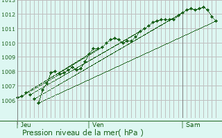 Graphe de la pression atmosphrique prvue pour Valleroy