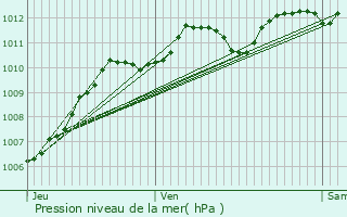 Graphe de la pression atmosphrique prvue pour La Seyne-sur-Mer