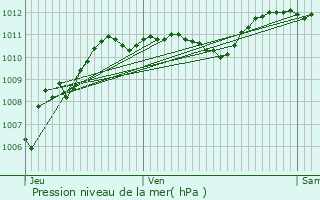 Graphe de la pression atmosphrique prvue pour Robion