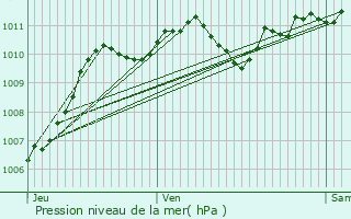 Graphe de la pression atmosphrique prvue pour Cournonterral