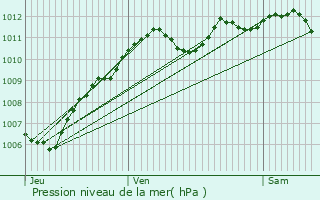 Graphe de la pression atmosphrique prvue pour Cessoy-en-Montois