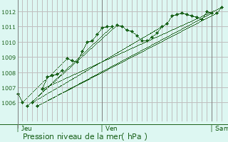 Graphe de la pression atmosphrique prvue pour Dijon