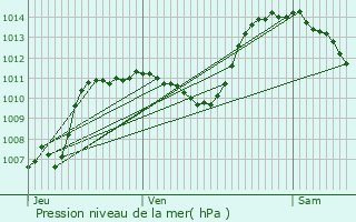 Graphe de la pression atmosphrique prvue pour Gap