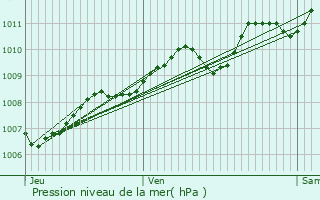 Graphe de la pression atmosphrique prvue pour Fouras