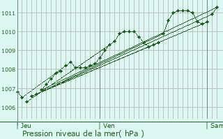 Graphe de la pression atmosphrique prvue pour Le Chteau-d