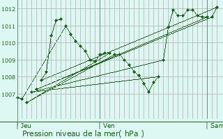 Graphe de la pression atmosphrique prvue pour Carcassonne