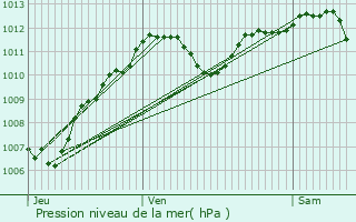 Graphe de la pression atmosphrique prvue pour Garchizy