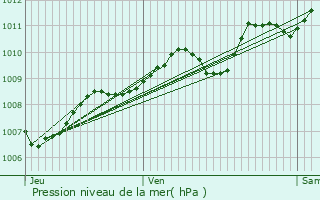 Graphe de la pression atmosphrique prvue pour Rochefort