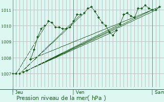 Graphe de la pression atmosphrique prvue pour Poussan