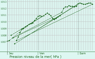 Graphe de la pression atmosphrique prvue pour Dijon