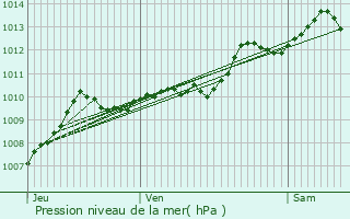 Graphe de la pression atmosphrique prvue pour Agen