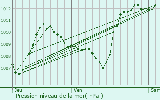 Graphe de la pression atmosphrique prvue pour Castres