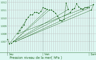 Graphe de la pression atmosphrique prvue pour Cours-La-Ville