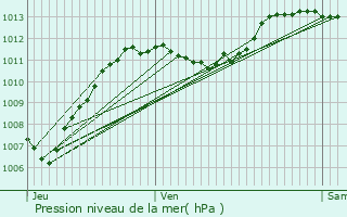 Graphe de la pression atmosphrique prvue pour Gap