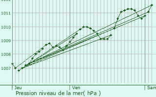 Graphe de la pression atmosphrique prvue pour Saujon