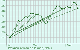 Graphe de la pression atmosphrique prvue pour Amplepuis