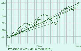 Graphe de la pression atmosphrique prvue pour Chaniers