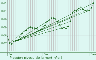 Graphe de la pression atmosphrique prvue pour Pons