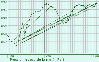 Graphe de la pression atmosphrique prvue pour Meyzieu