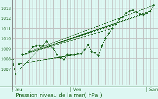 Graphe de la pression atmosphrique prvue pour Idron-Ousse-Sendets