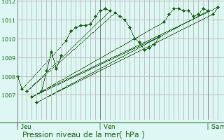 Graphe de la pression atmosphrique prvue pour Saint-Laurent-de-Mure