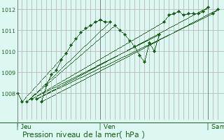 Graphe de la pression atmosphrique prvue pour Voiron