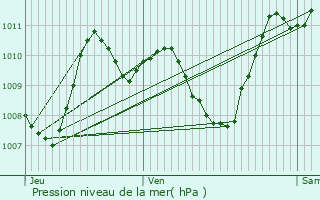 Graphe de la pression atmosphrique prvue pour Leucate