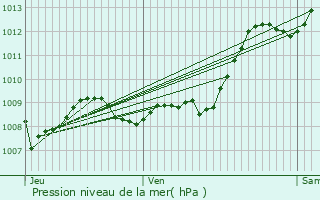 Graphe de la pression atmosphrique prvue pour Souprosse