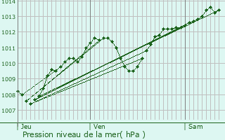 Graphe de la pression atmosphrique prvue pour Vaulx-en-Velin