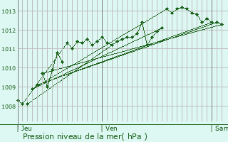 Graphe de la pression atmosphrique prvue pour Pinsot