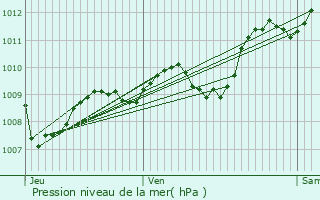 Graphe de la pression atmosphrique prvue pour Montendre