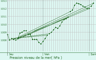 Graphe de la pression atmosphrique prvue pour Hendaye