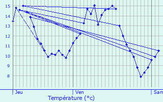 Graphique des tempratures prvues pour La Ferrire