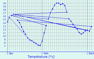 Graphique des tempratures prvues pour Ternay