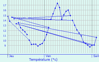 Graphique des tempratures prvues pour Ploufragan