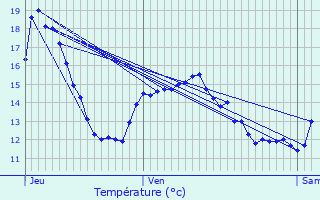 Graphique des tempratures prvues pour Yutz