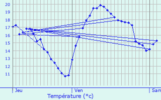 Graphique des tempratures prvues pour Vias