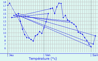 Graphique des tempratures prvues pour Idron-Ousse-Sendets