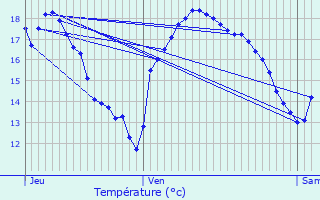 Graphique des tempratures prvues pour Leucate