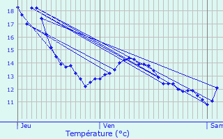 Graphique des tempratures prvues pour Grosbliederstroff