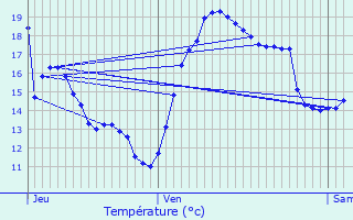 Graphique des tempratures prvues pour Poussan