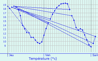 Graphique des tempratures prvues pour Sept-Sorts