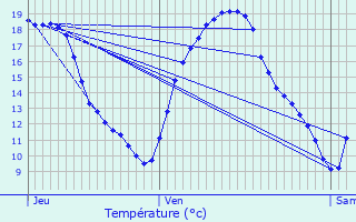 Graphique des tempratures prvues pour Saint-Ouen-sur-Morin