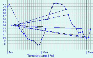 Graphique des tempratures prvues pour Vedne